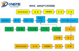 純牛奶、酸奶生產工藝流程圖
